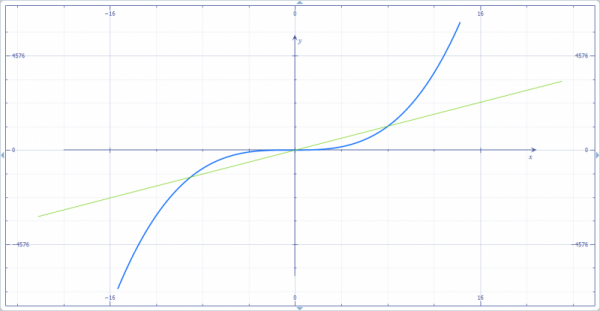 Beispiel für das Darstellen eines Graphen mittels Microsoft Mathematics 4.0