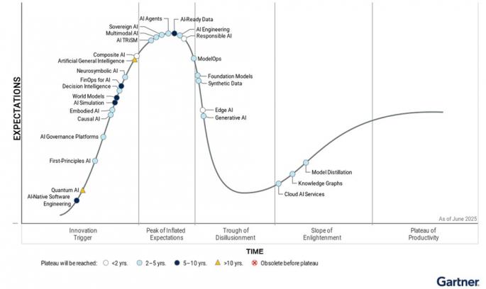 Bildquelle: Gartner Hype Cycle for AI 2025 | Urheber:in: Gartner Beispielbild
