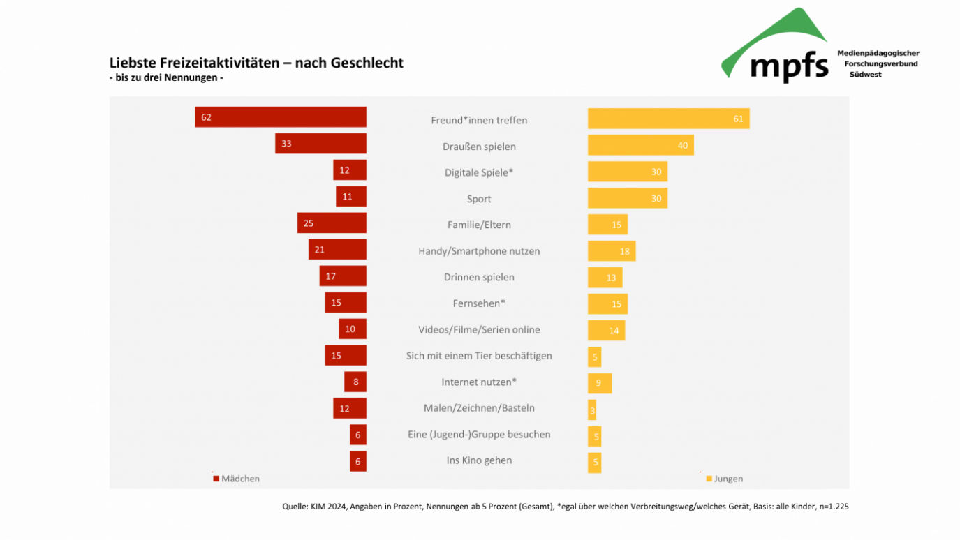Grafik Beliebteste Freizeitaktivitäten
