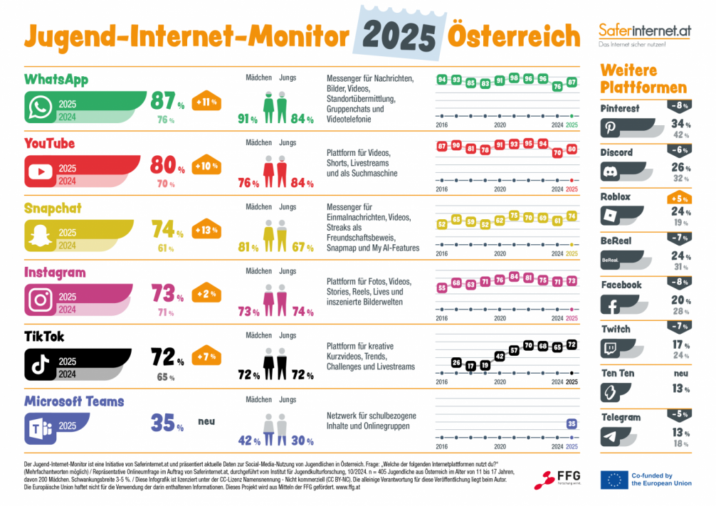 Jugend-Internet-Monitor 2025