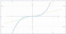 Beispiel für das Darstellen eines Graphen mittels Microsoft Mathematics 4.0