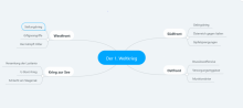 Mindmap 1. Weltkrieg