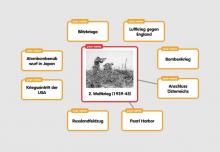 Mindmap 1. Weltkrieg