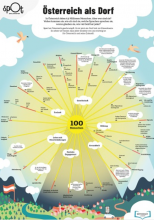Klassenposter: Österreich als Dorf