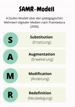 SAMR-Modell nach Puentedura